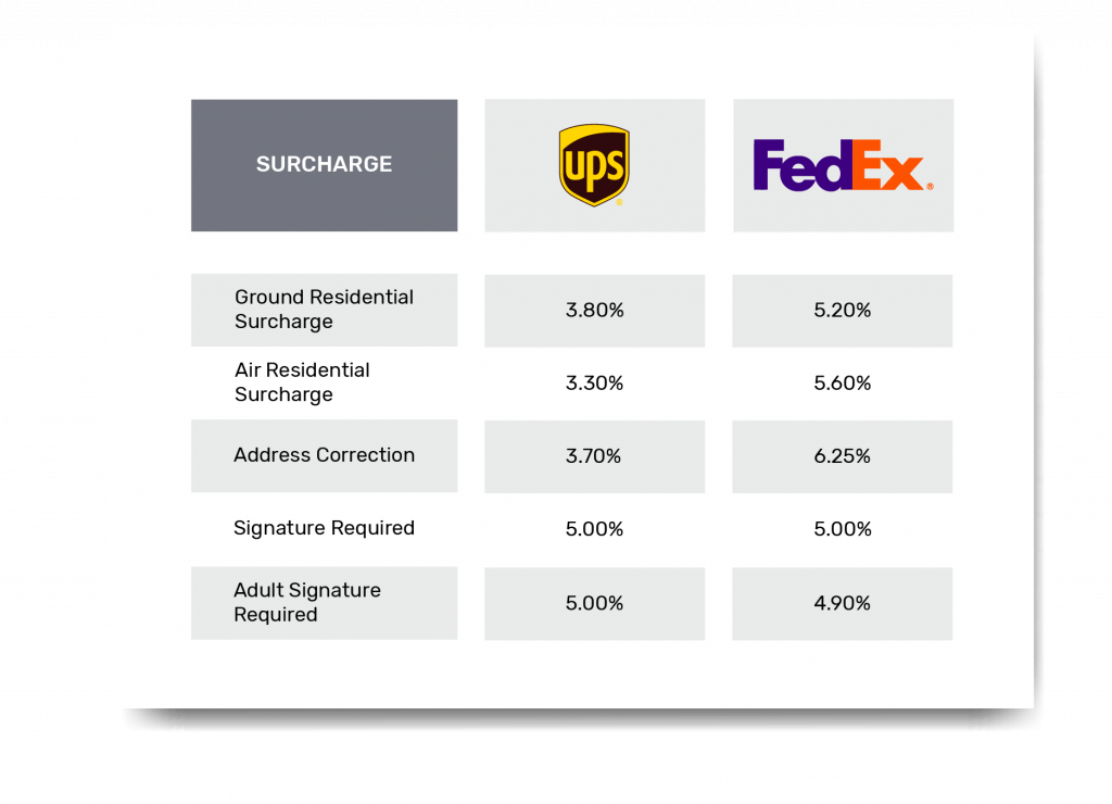 Increase in UPS and FedEx surcharge rate 2020 when compared with 2019