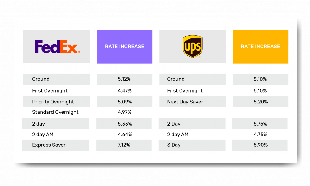 FedEx and UPS rate increase in 2020  when compared with 2019 shipping rates