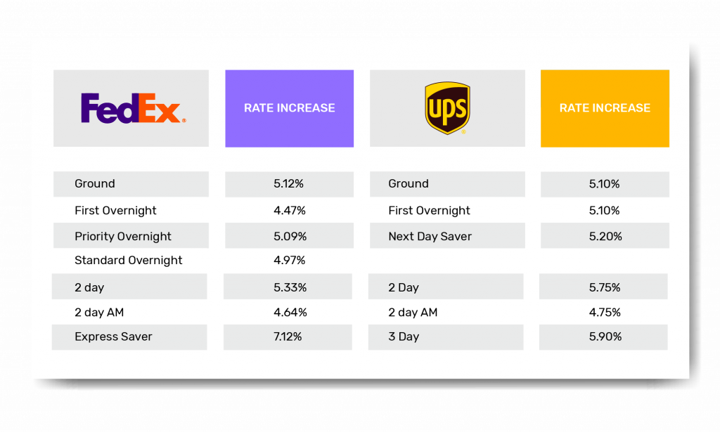 FedEx and UPS rate increase in 2020 when compared with 2019 shipping rates