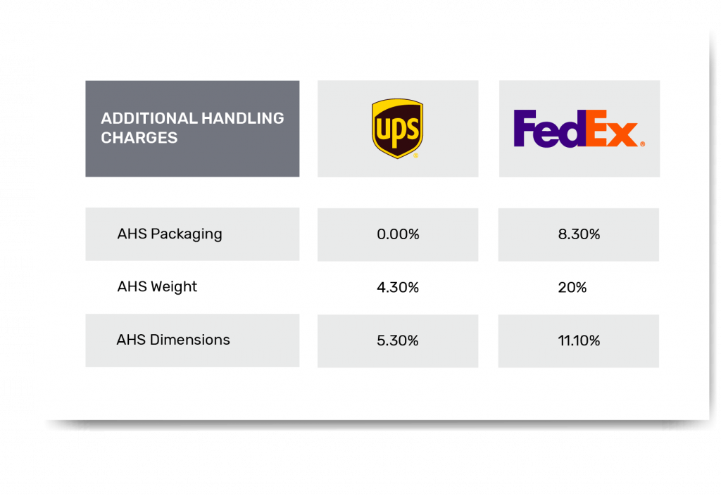 Additional Handling charges will now be levied upon 50 lbs packages onward