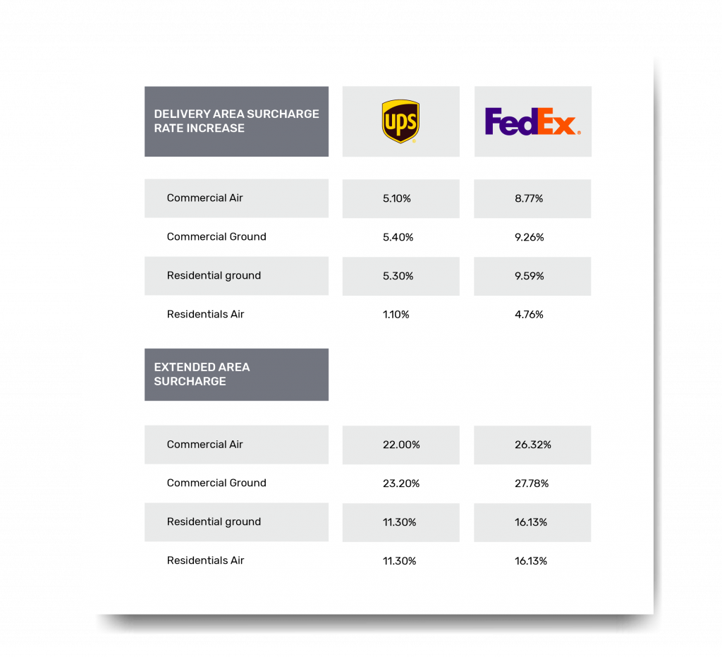 Increase in FedEx and UPS DAS and EDAS 2020 when compared to 2019