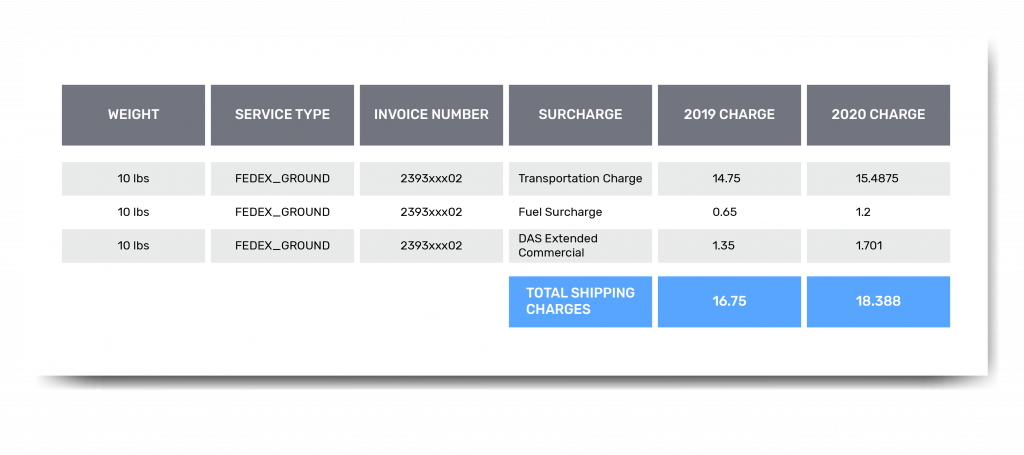 A 10 lbs FedEx package that costs $16.75 in 2019 will cost $18.388 in 2020