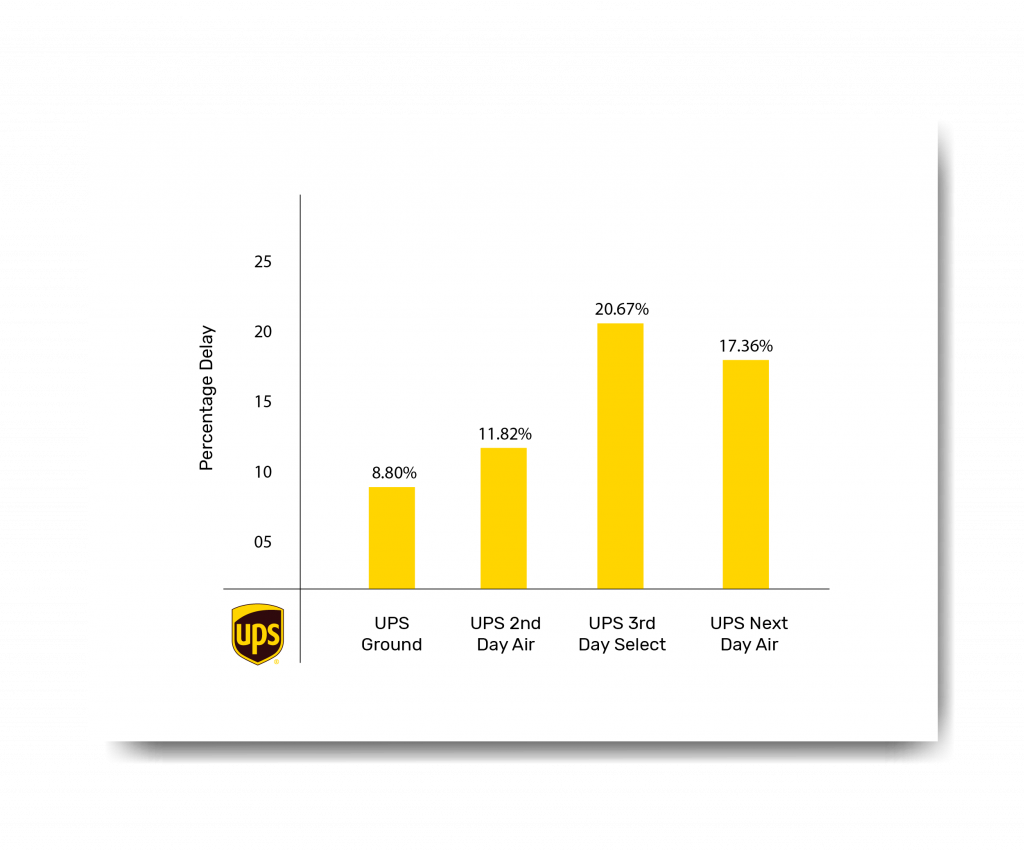 UPS delay percentage during the 2019 Holiday season