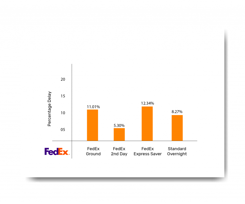 FedEx delay percentage during the 2019 Holiday season