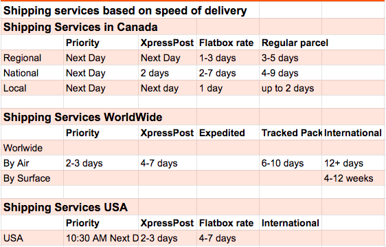 Most believable estimated delivery date : r/CanadaPost