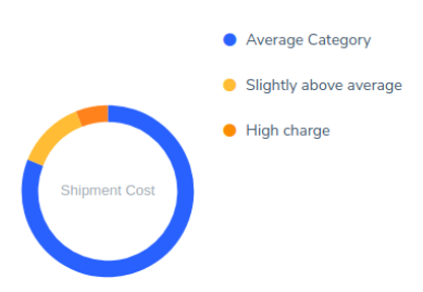 Shipping SLA compliance 