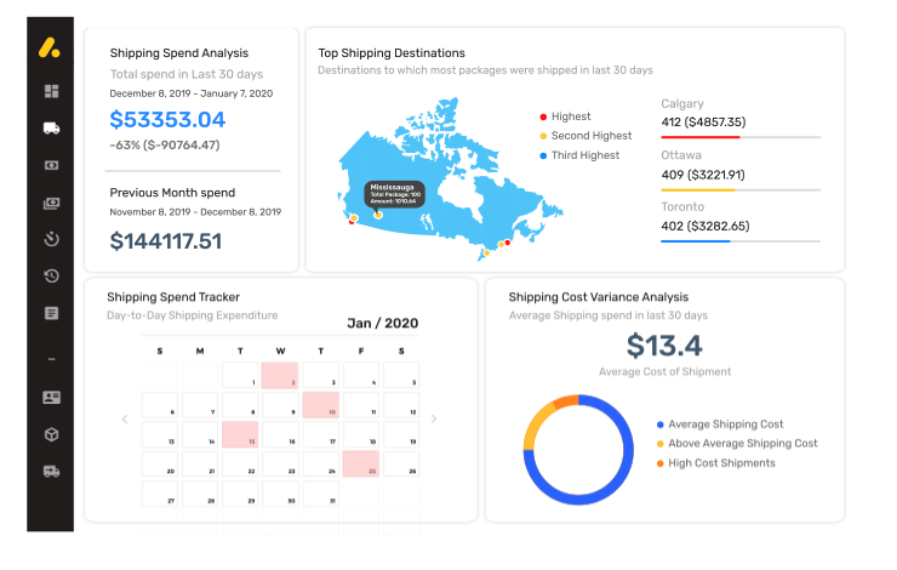 360 Degree view of shipping expenditure