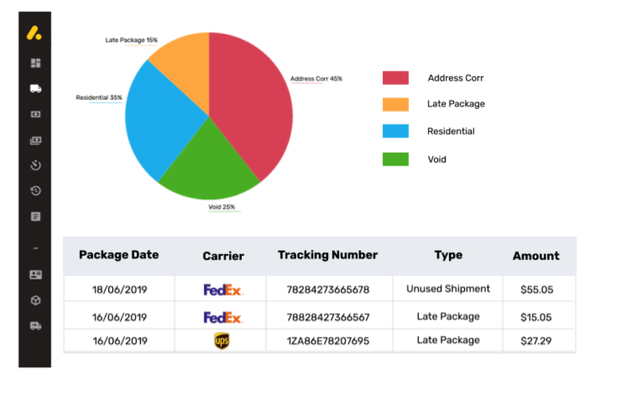 360 Degree view of shipping expenditure